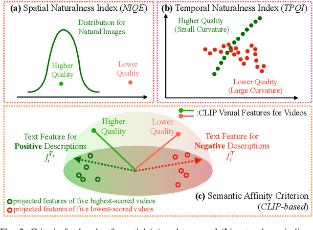 Figure 3 for Towards Robust Text-Prompted Semantic Criterion for In-the-Wild Video Quality Assessment