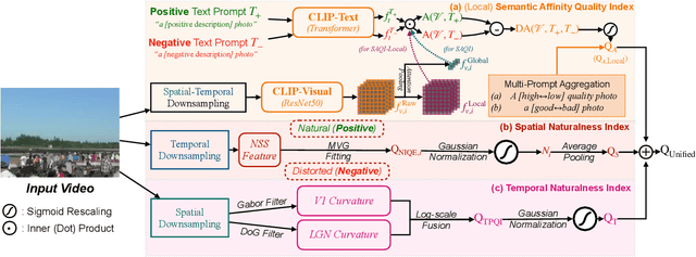 Figure 4 for Towards Robust Text-Prompted Semantic Criterion for In-the-Wild Video Quality Assessment