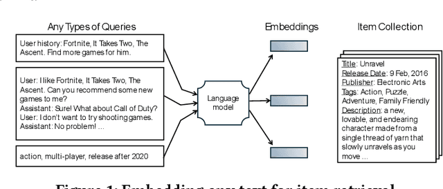 Figure 1 for Aligning Language Models for Versatile Text-based Item Retrieval