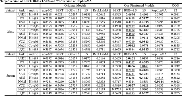 Figure 2 for Aligning Language Models for Versatile Text-based Item Retrieval