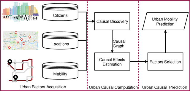 Figure 2 for Causal Discovery and Inference towards Urban Elements and Associated Factors