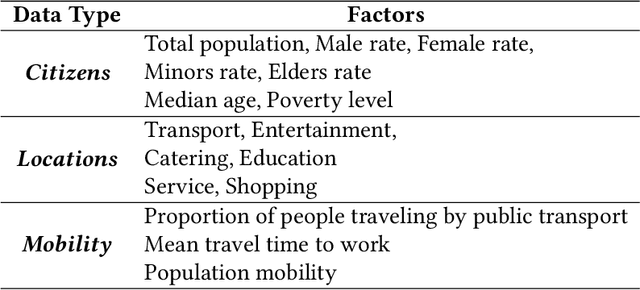 Figure 3 for Causal Discovery and Inference towards Urban Elements and Associated Factors
