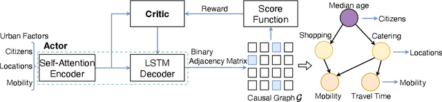 Figure 4 for Causal Discovery and Inference towards Urban Elements and Associated Factors