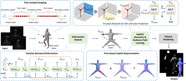 Figure 2 for PGAHum: Prior-Guided Geometry and Appearance Learning for High-Fidelity Animatable Human Reconstruction