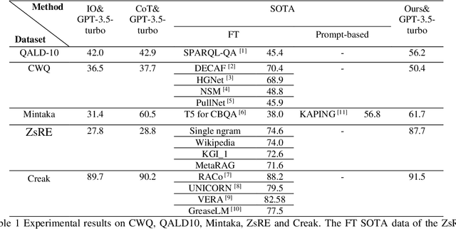Figure 2 for An Enhanced Prompt-Based LLM Reasoning Scheme via Knowledge Graph-Integrated Collaboration