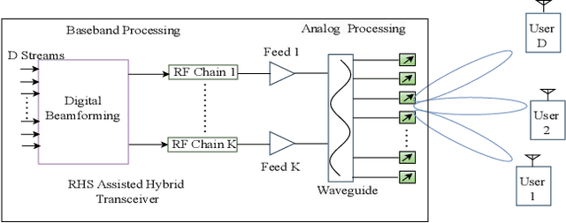 Figure 1 for Minimum Mean Squared Error Holographic Beamforming for Sum-Rate Maximization