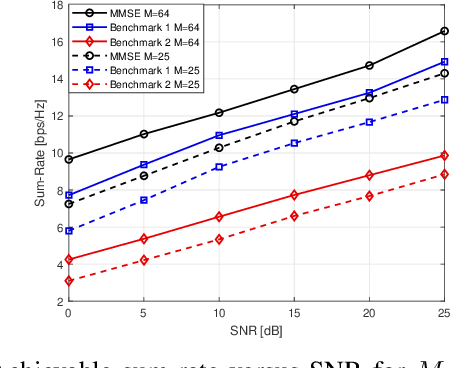 Figure 3 for Minimum Mean Squared Error Holographic Beamforming for Sum-Rate Maximization