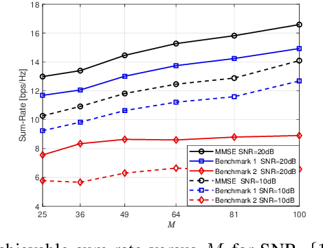 Figure 4 for Minimum Mean Squared Error Holographic Beamforming for Sum-Rate Maximization