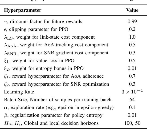 Figure 4 for Generalizable Wireless Navigation through Physics-Informed Reinforcement Learning in Wireless Digital Twin