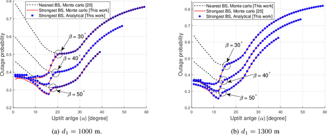 Figure 3 for UAV Corridor Coverage Analysis with Base Station Antenna Uptilt and Strongest Signal Association