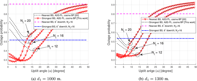 Figure 4 for UAV Corridor Coverage Analysis with Base Station Antenna Uptilt and Strongest Signal Association