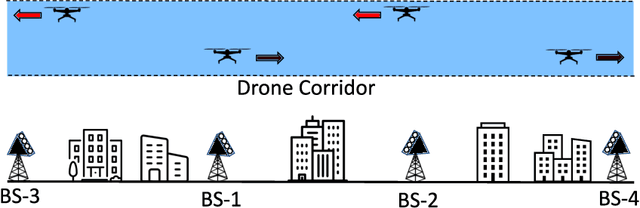 Figure 1 for UAV Corridor Coverage Analysis with Base Station Antenna Uptilt and Strongest Signal Association