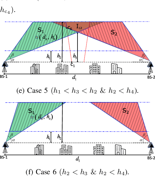 Figure 2 for UAV Corridor Coverage Analysis with Base Station Antenna Uptilt and Strongest Signal Association