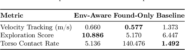 Figure 4 for E-SDS: Environment-aware See it, Do it, Sorted - Automated Environment-Aware Reinforcement Learning for Humanoid Locomotion