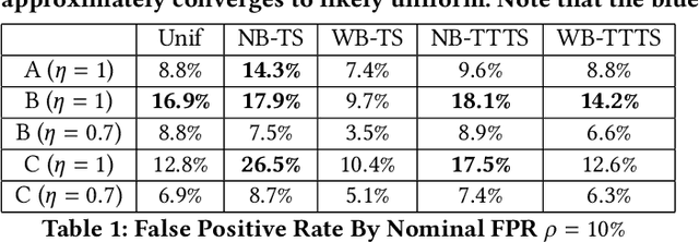 Figure 2 for An Evaluation on Practical Batch Bayesian Sampling Algorithms for Online Adaptive Traffic Experimentation
