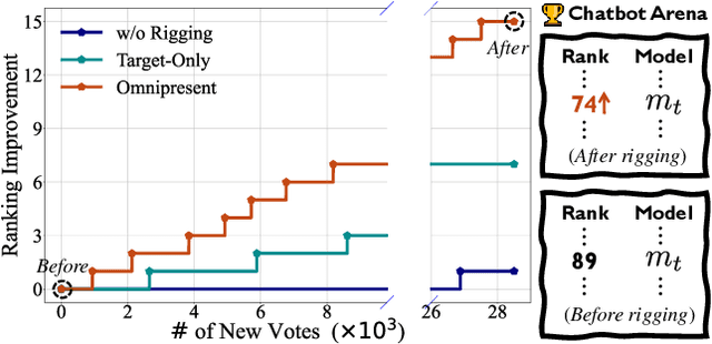 Figure 1 for Improving Your Model Ranking on Chatbot Arena by Vote Rigging