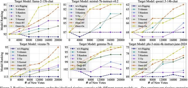 Figure 3 for Improving Your Model Ranking on Chatbot Arena by Vote Rigging