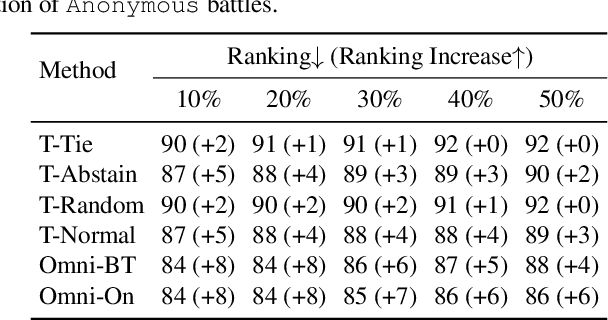 Figure 2 for Improving Your Model Ranking on Chatbot Arena by Vote Rigging