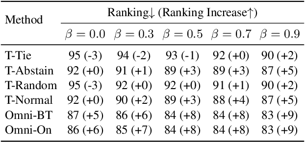 Figure 4 for Improving Your Model Ranking on Chatbot Arena by Vote Rigging