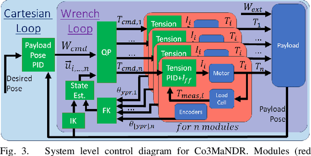 Figure 3 for Cooperative Modular Manipulation with Numerous Cable-Driven Robots for Assistive Construction and Gap Crossing