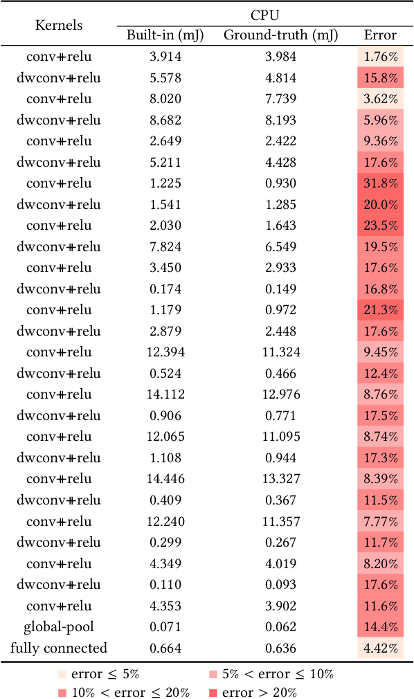 Figure 4 for Unveiling Energy Efficiency in Deep Learning: Measurement, Prediction, and Scoring across Edge Devices