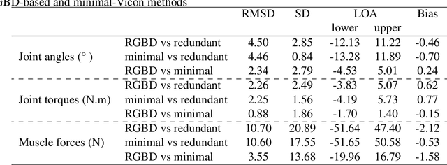 Figure 4 for Real-time, accurate, and open source upper-limb musculoskeletal analysis using a single RGBD camera