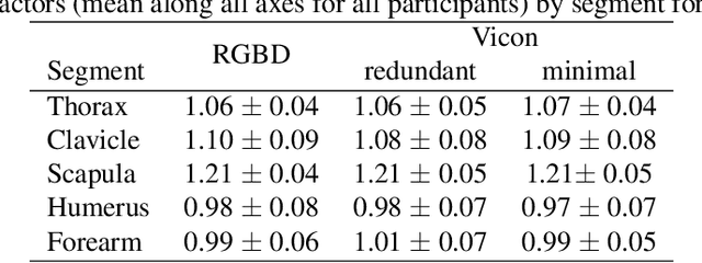 Figure 2 for Real-time, accurate, and open source upper-limb musculoskeletal analysis using a single RGBD camera