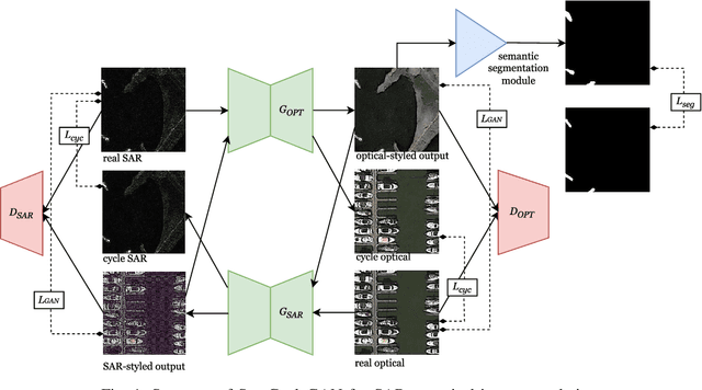 Figure 1 for Seg-CycleGAN : SAR-to-optical image translation guided by a downstream task
