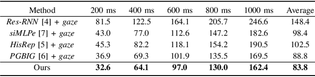 Figure 3 for GazeMotion: Gaze-guided Human Motion Forecasting