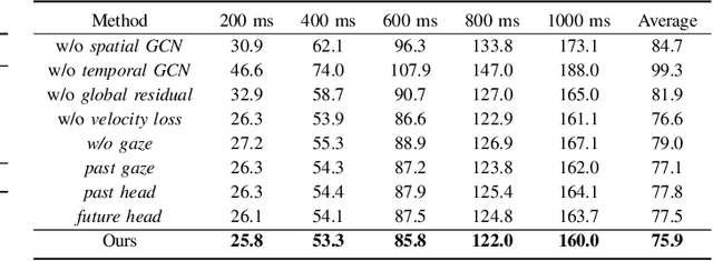 Figure 4 for GazeMotion: Gaze-guided Human Motion Forecasting
