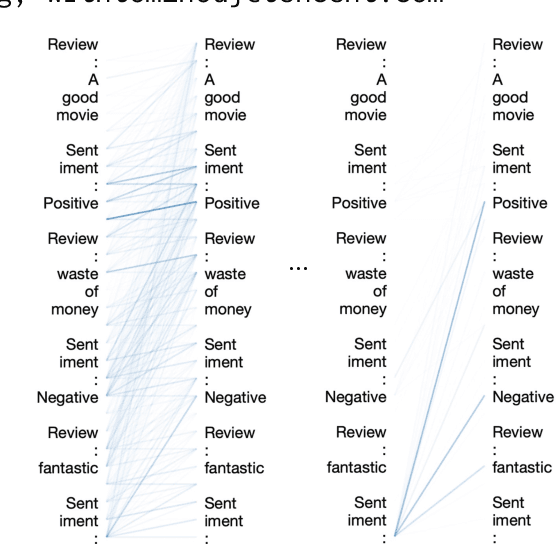 Figure 1 for Label Words are Anchors: An Information Flow Perspective for Understanding In-Context Learning
