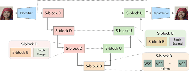 Figure 3 for Serpent: Scalable and Efficient Image Restoration via Multi-scale Structured State Space Models