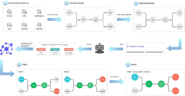 Figure 1 for SchemaGraphSQL: Efficient Schema Linking with Pathfinding Graph Algorithms for Text-to-SQL on Large-Scale Databases