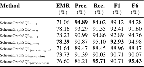 Figure 3 for SchemaGraphSQL: Efficient Schema Linking with Pathfinding Graph Algorithms for Text-to-SQL on Large-Scale Databases