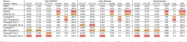 Figure 1 for Efficient Density Control for 3D Gaussian Splatting