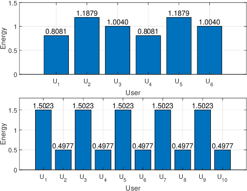 Figure 1 for Novel Power-Imbalanced Dense Codebooks for Reliable Multiplexing in Nakagami Channels