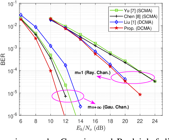 Figure 2 for Novel Power-Imbalanced Dense Codebooks for Reliable Multiplexing in Nakagami Channels