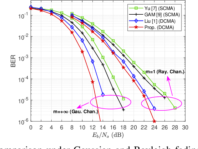 Figure 3 for Novel Power-Imbalanced Dense Codebooks for Reliable Multiplexing in Nakagami Channels