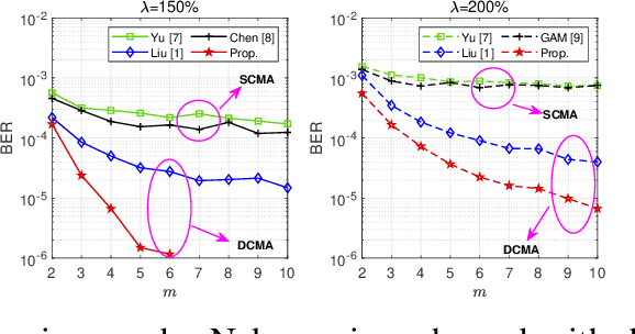 Figure 4 for Novel Power-Imbalanced Dense Codebooks for Reliable Multiplexing in Nakagami Channels