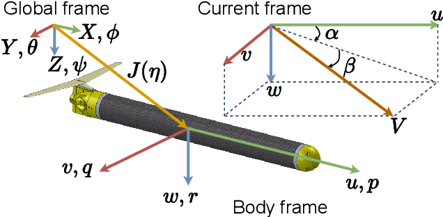 Figure 1 for Fixed-time control with prescribed performance for path following of underwater gliders