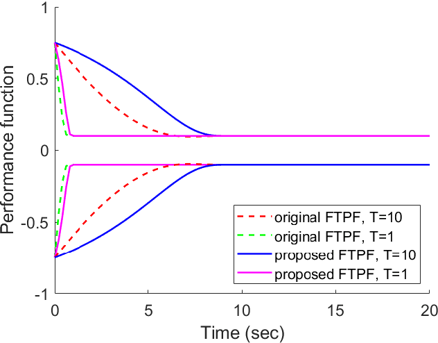 Figure 3 for Fixed-time control with prescribed performance for path following of underwater gliders