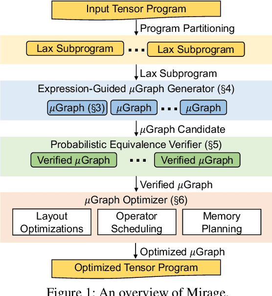 Figure 1 for A Multi-Level Superoptimizer for Tensor Programs