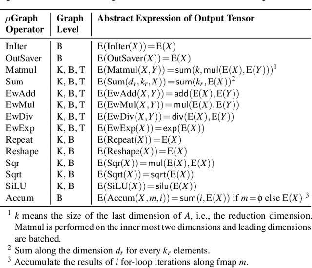 Figure 2 for A Multi-Level Superoptimizer for Tensor Programs