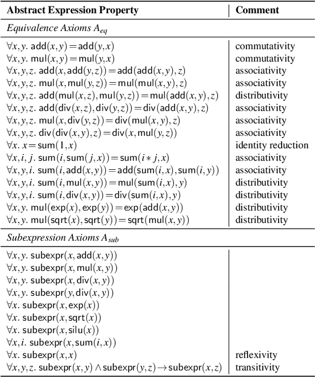 Figure 4 for A Multi-Level Superoptimizer for Tensor Programs