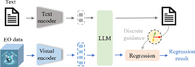 Figure 4 for Regression in EO: Are VLMs Up to the Challenge?