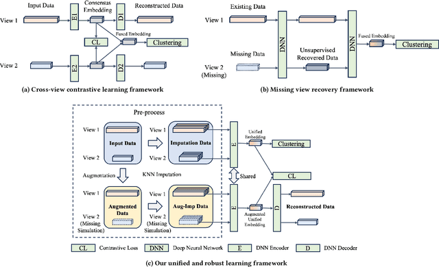 Figure 1 for URRL-IMVC: Unified and Robust Representation Learning for Incomplete Multi-View Clustering