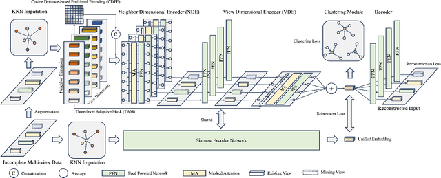 Figure 3 for URRL-IMVC: Unified and Robust Representation Learning for Incomplete Multi-View Clustering