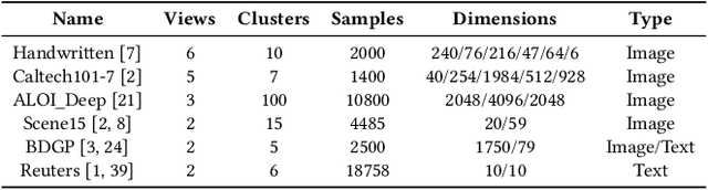 Figure 2 for URRL-IMVC: Unified and Robust Representation Learning for Incomplete Multi-View Clustering