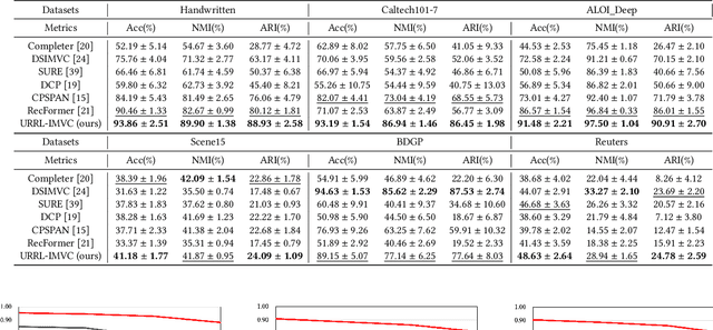 Figure 4 for URRL-IMVC: Unified and Robust Representation Learning for Incomplete Multi-View Clustering