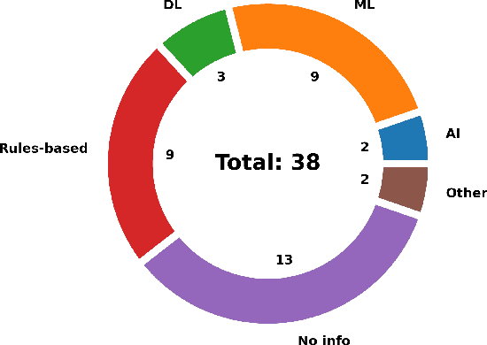 Figure 2 for Exploring AI-Enabled Cybersecurity Frameworks: Deep-Learning Techniques, GPU Support, and Future Enhancements